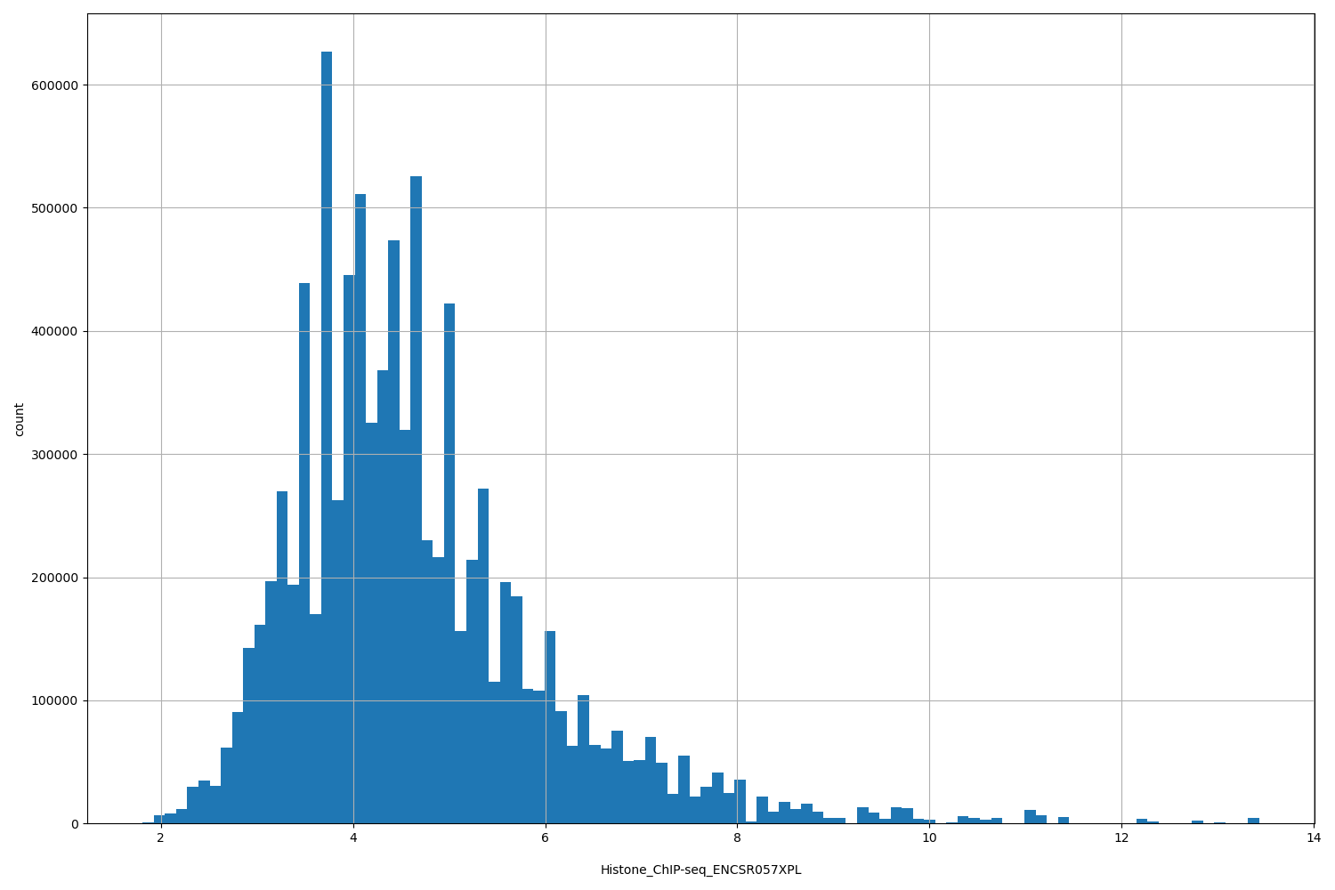 HISTOGRAM FOR Histone_ChIP-seq_ENCSR057XPL