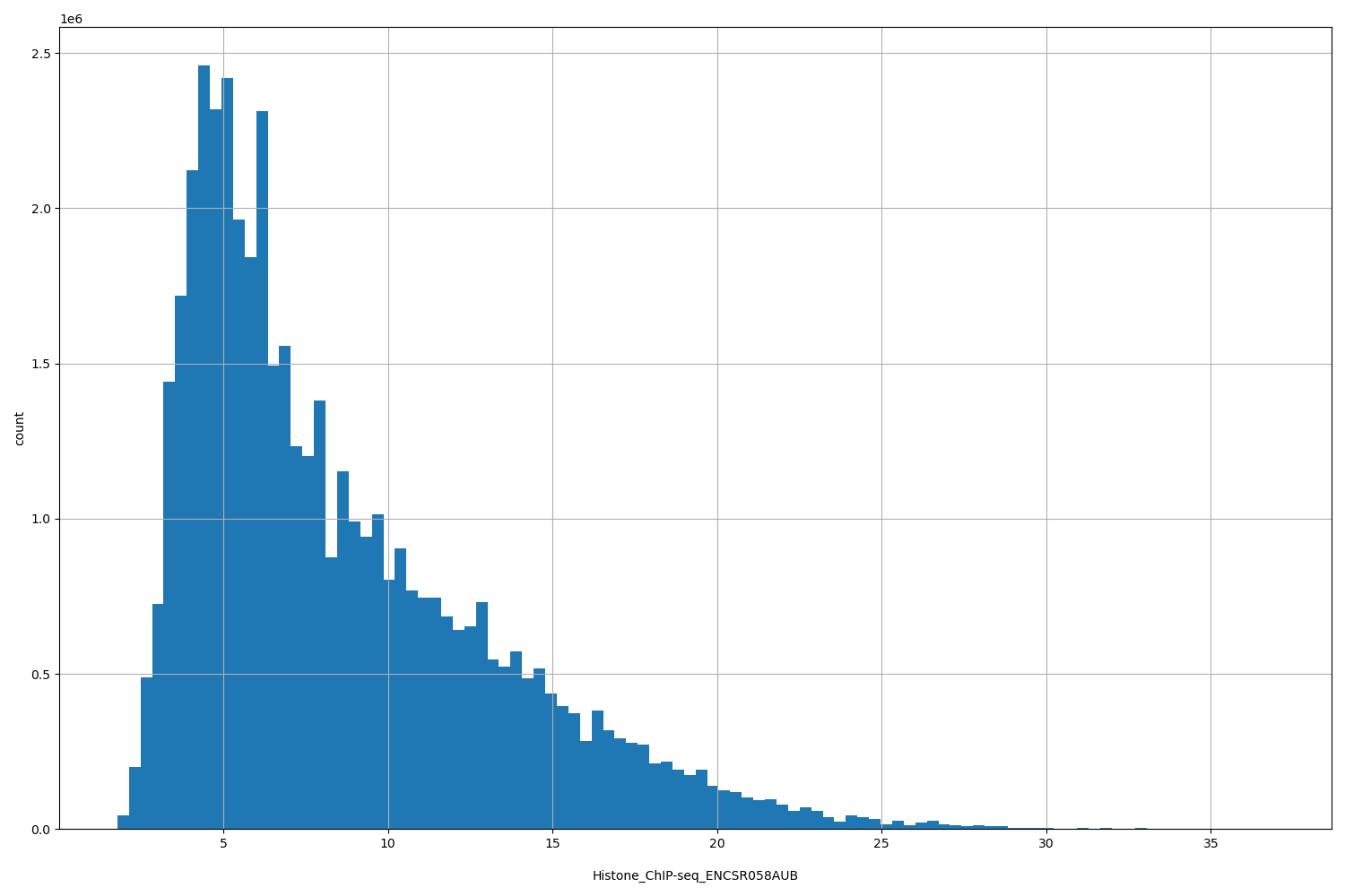 HISTOGRAM FOR Histone_ChIP-seq_ENCSR058AUB