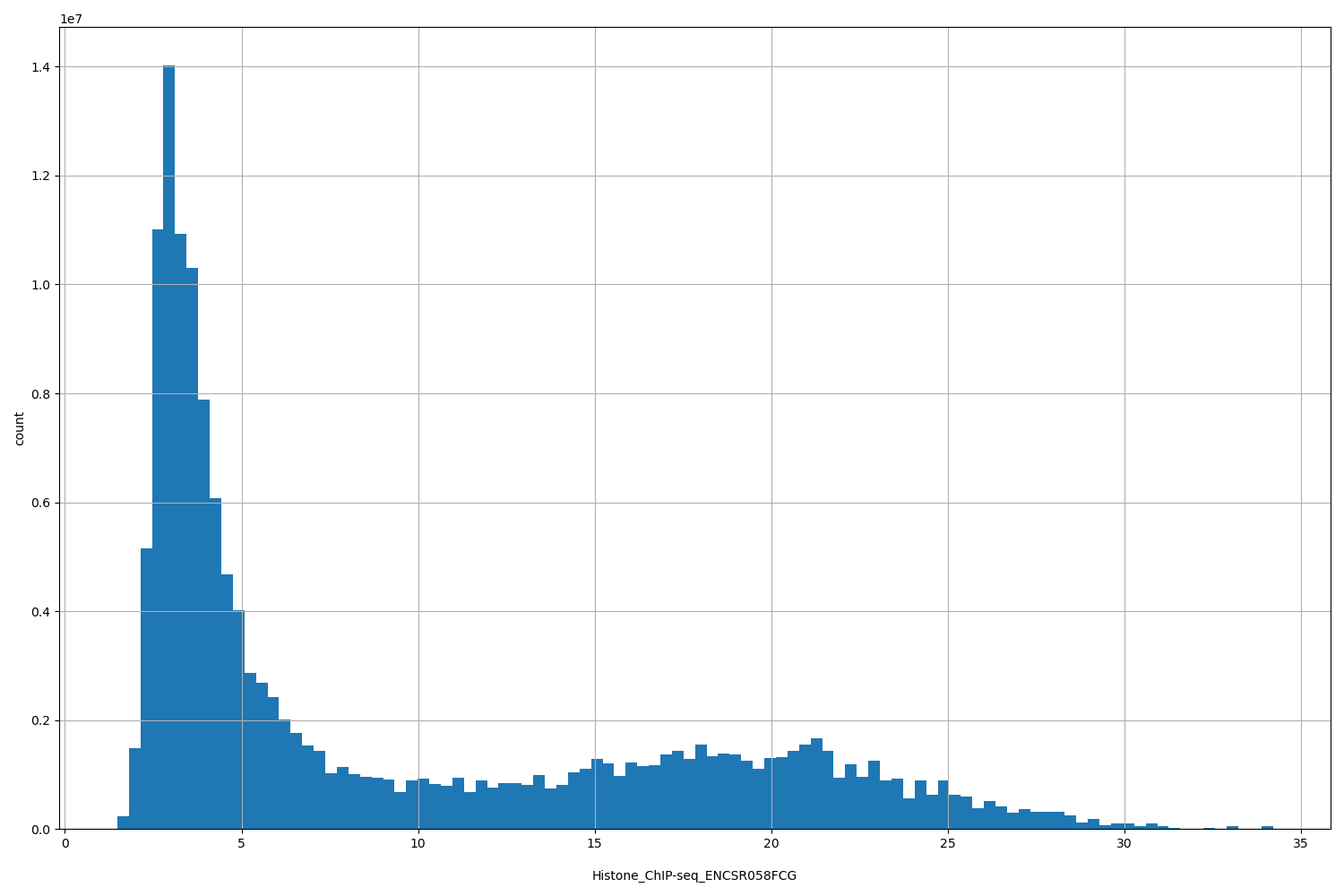 HISTOGRAM FOR Histone_ChIP-seq_ENCSR058FCG