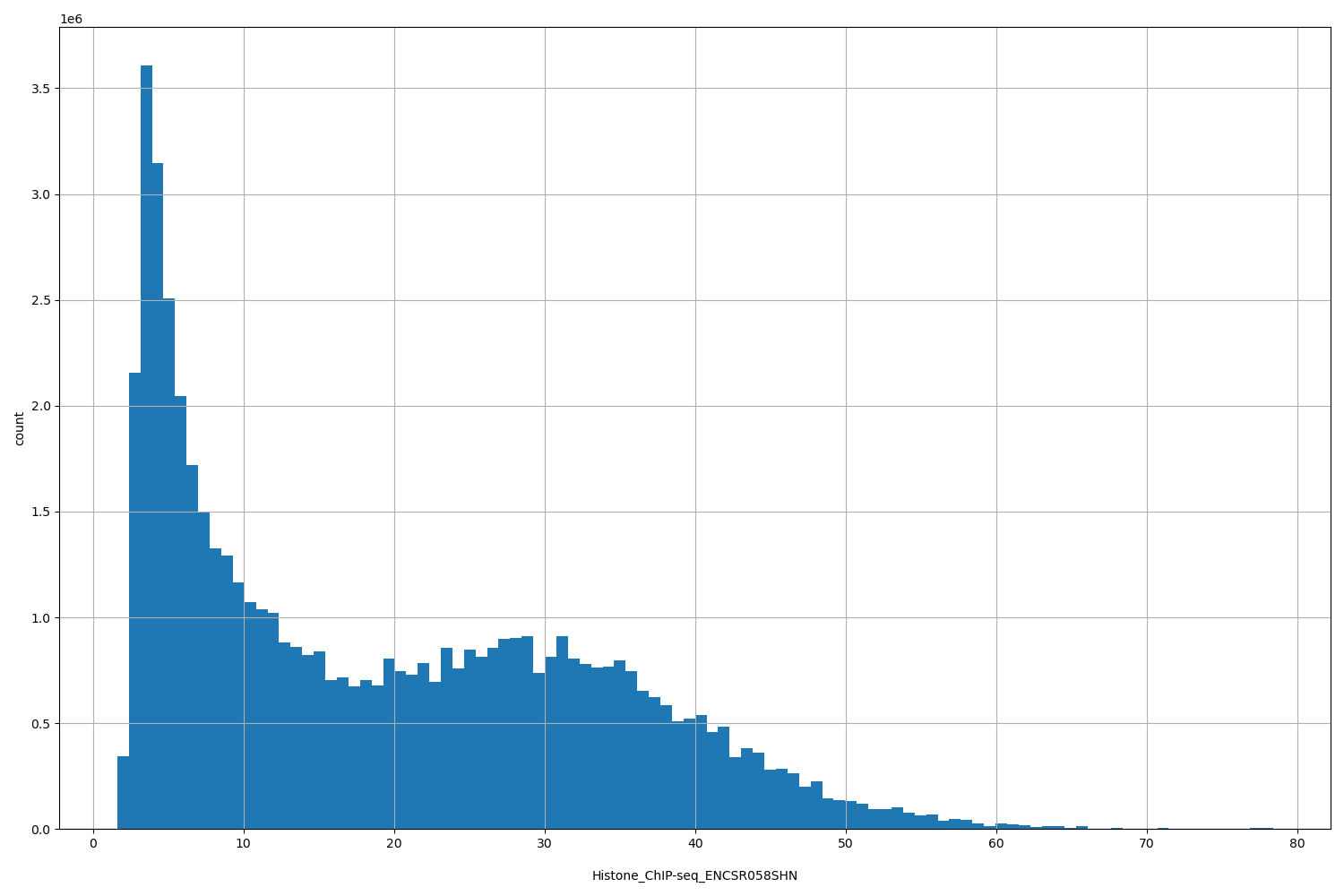 HISTOGRAM FOR Histone_ChIP-seq_ENCSR058SHN