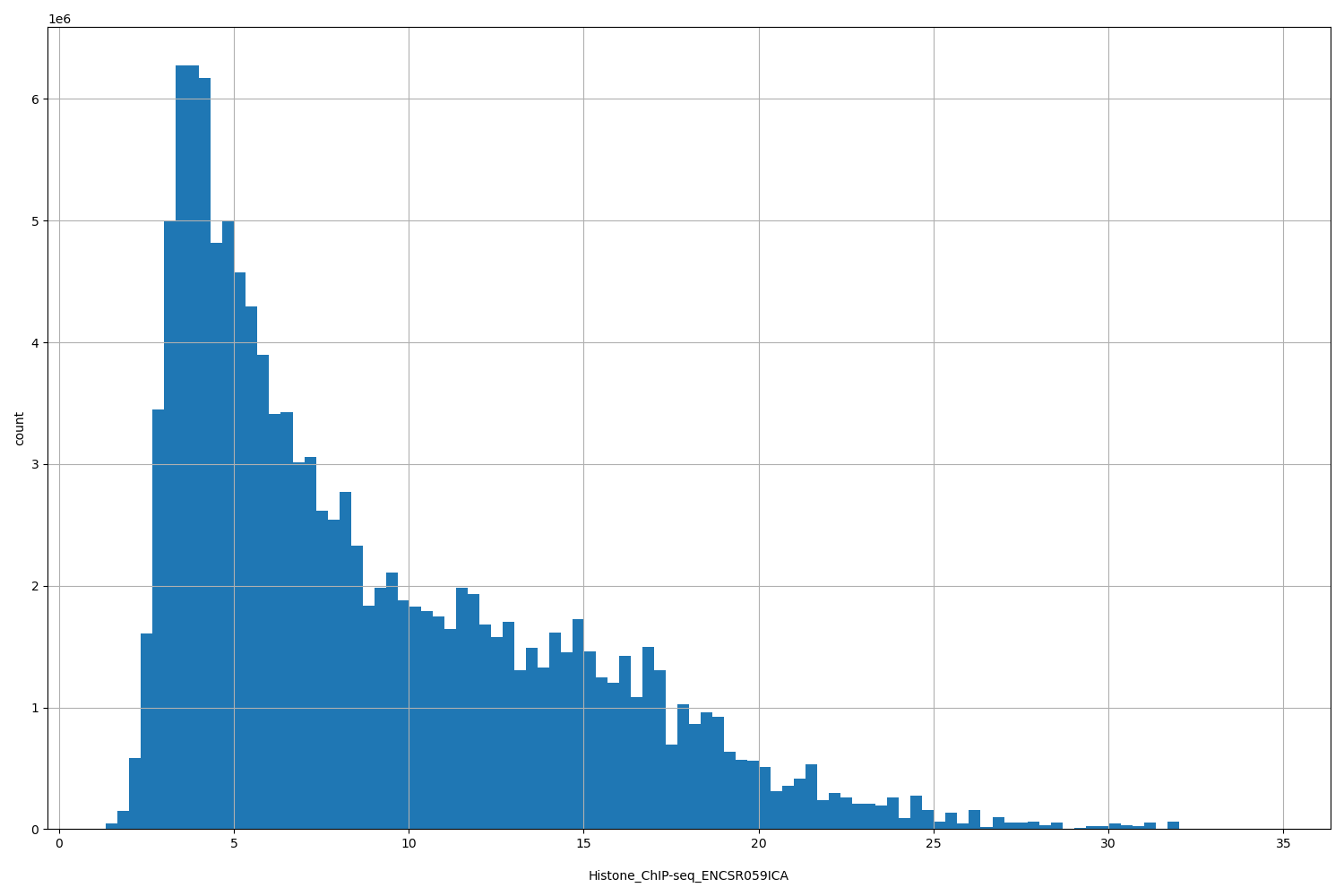 HISTOGRAM FOR Histone_ChIP-seq_ENCSR059ICA