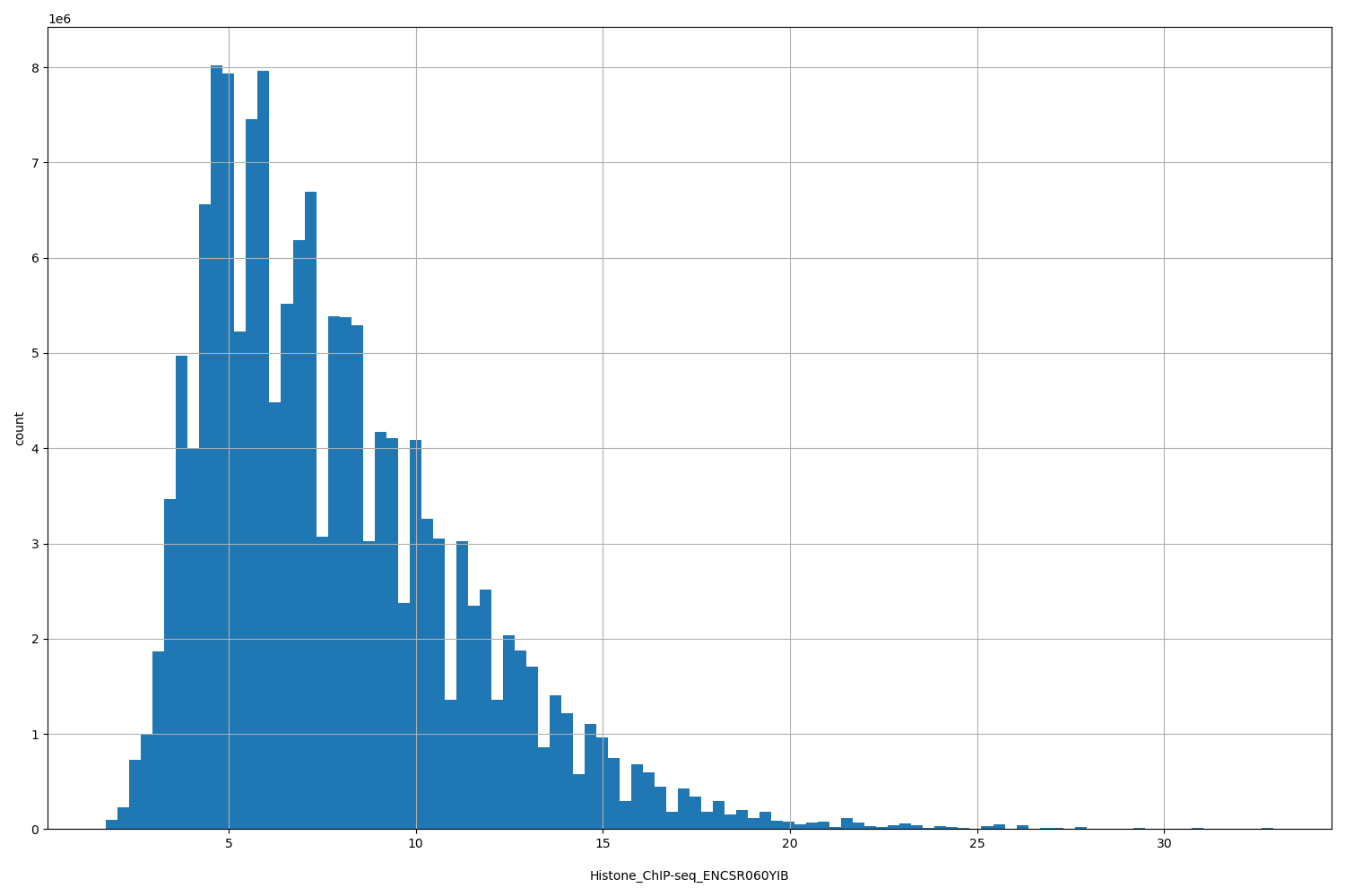 HISTOGRAM FOR Histone_ChIP-seq_ENCSR060YIB