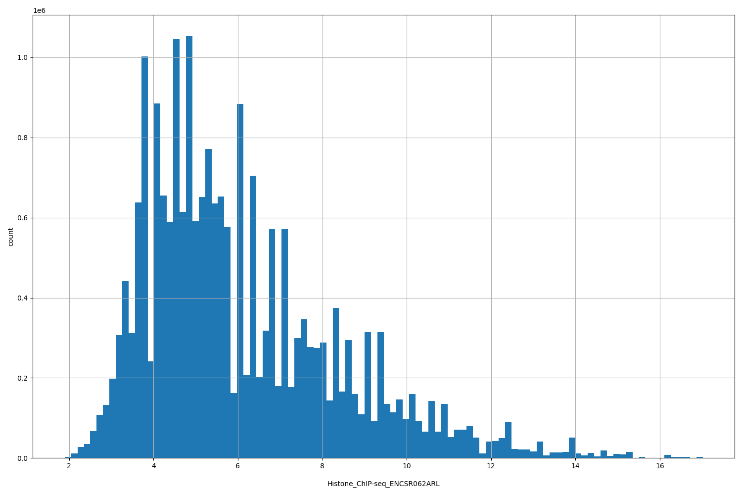 HISTOGRAM FOR Histone_ChIP-seq_ENCSR062ARL