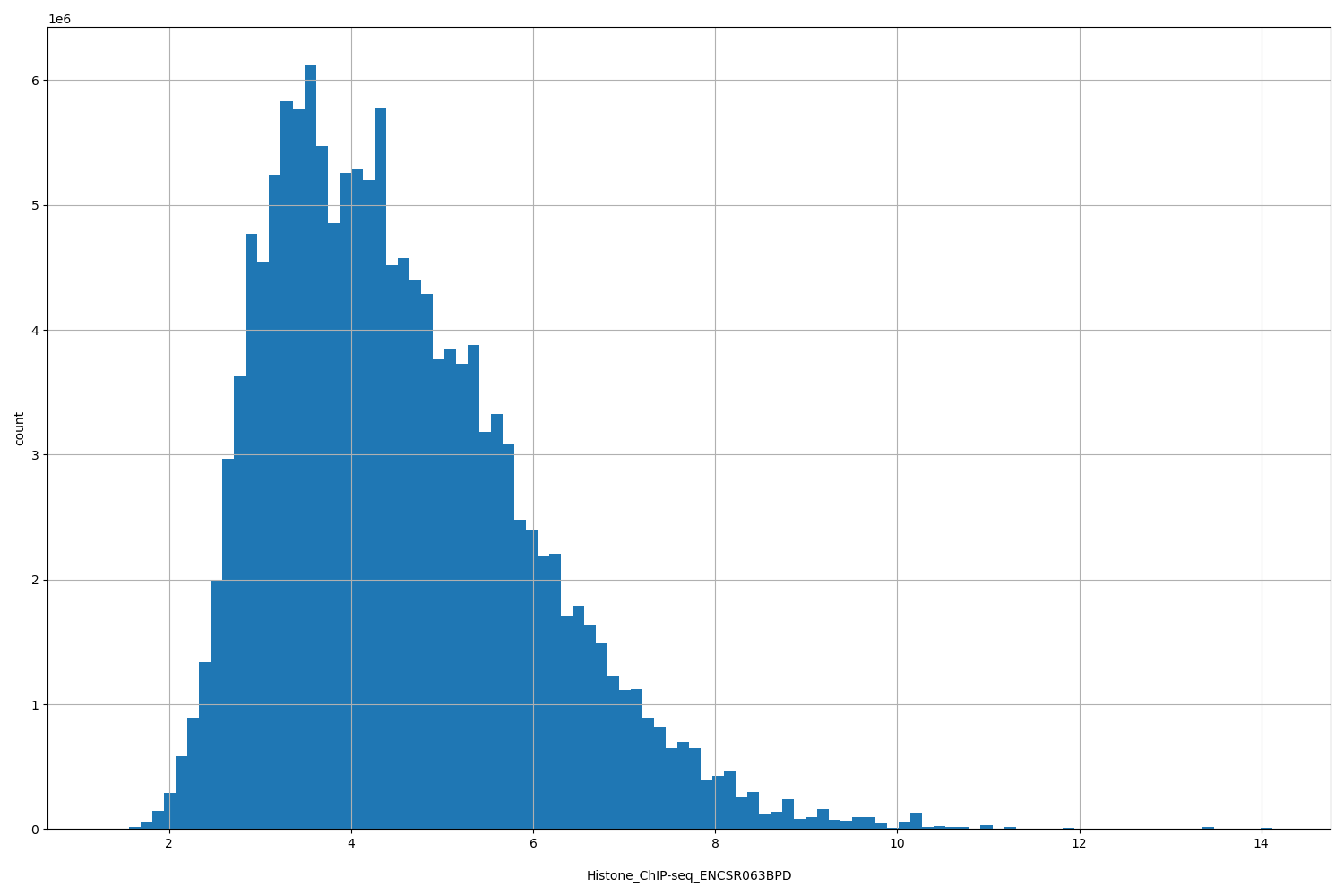 HISTOGRAM FOR Histone_ChIP-seq_ENCSR063BPD