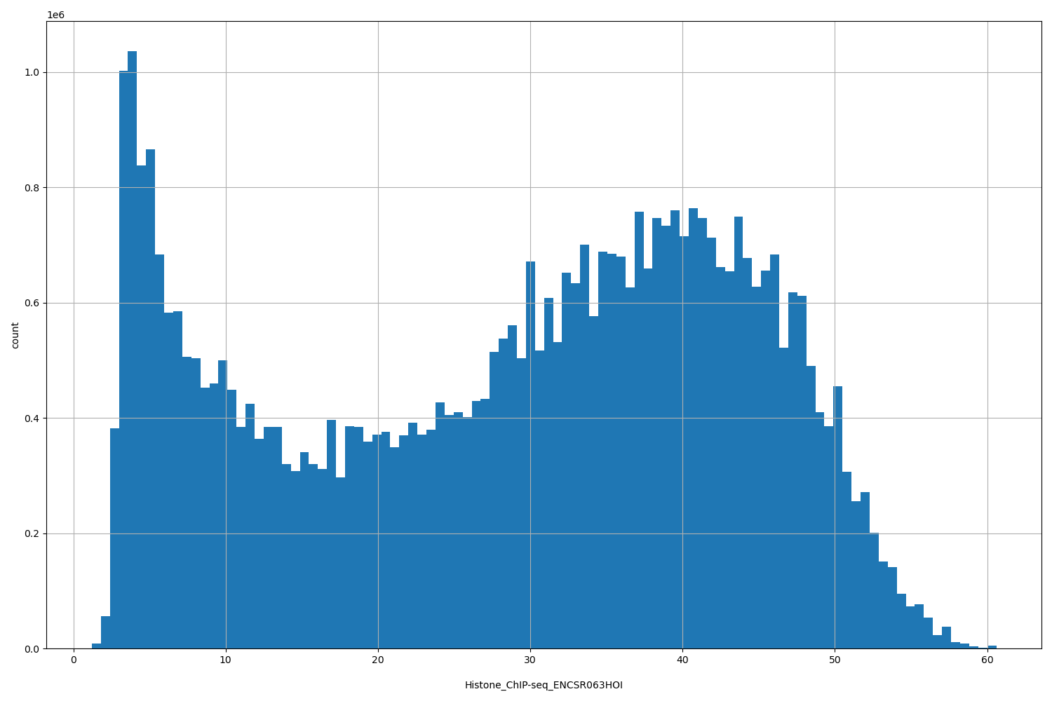 HISTOGRAM FOR Histone_ChIP-seq_ENCSR063HOI