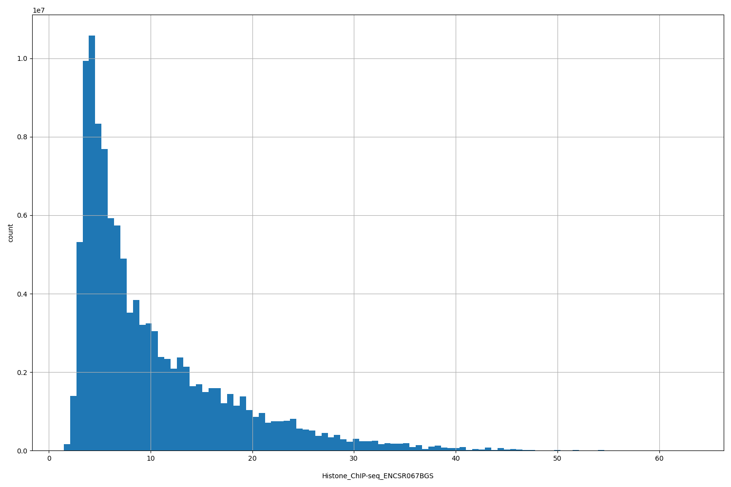 HISTOGRAM FOR Histone_ChIP-seq_ENCSR067BGS