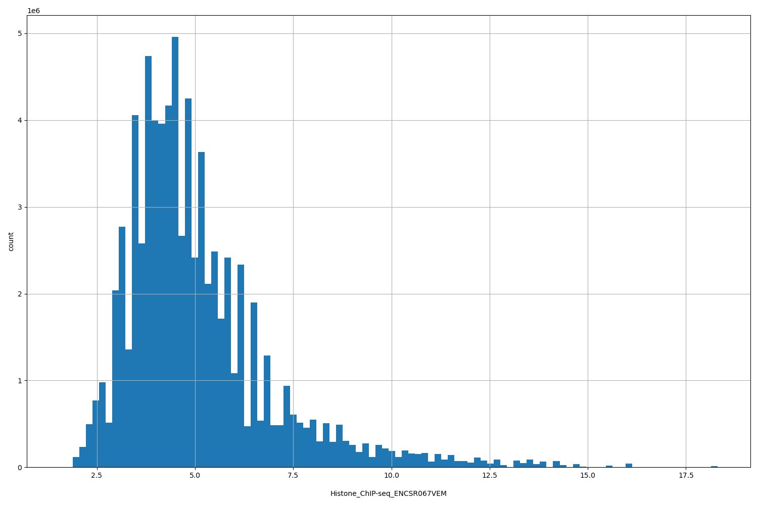 HISTOGRAM FOR Histone_ChIP-seq_ENCSR067VEM