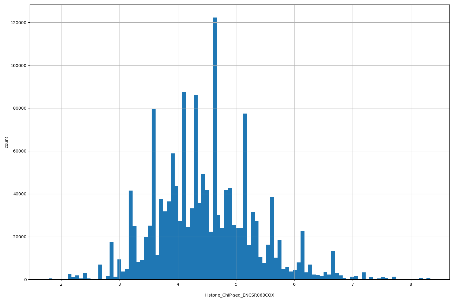 HISTOGRAM FOR Histone_ChIP-seq_ENCSR068CQX