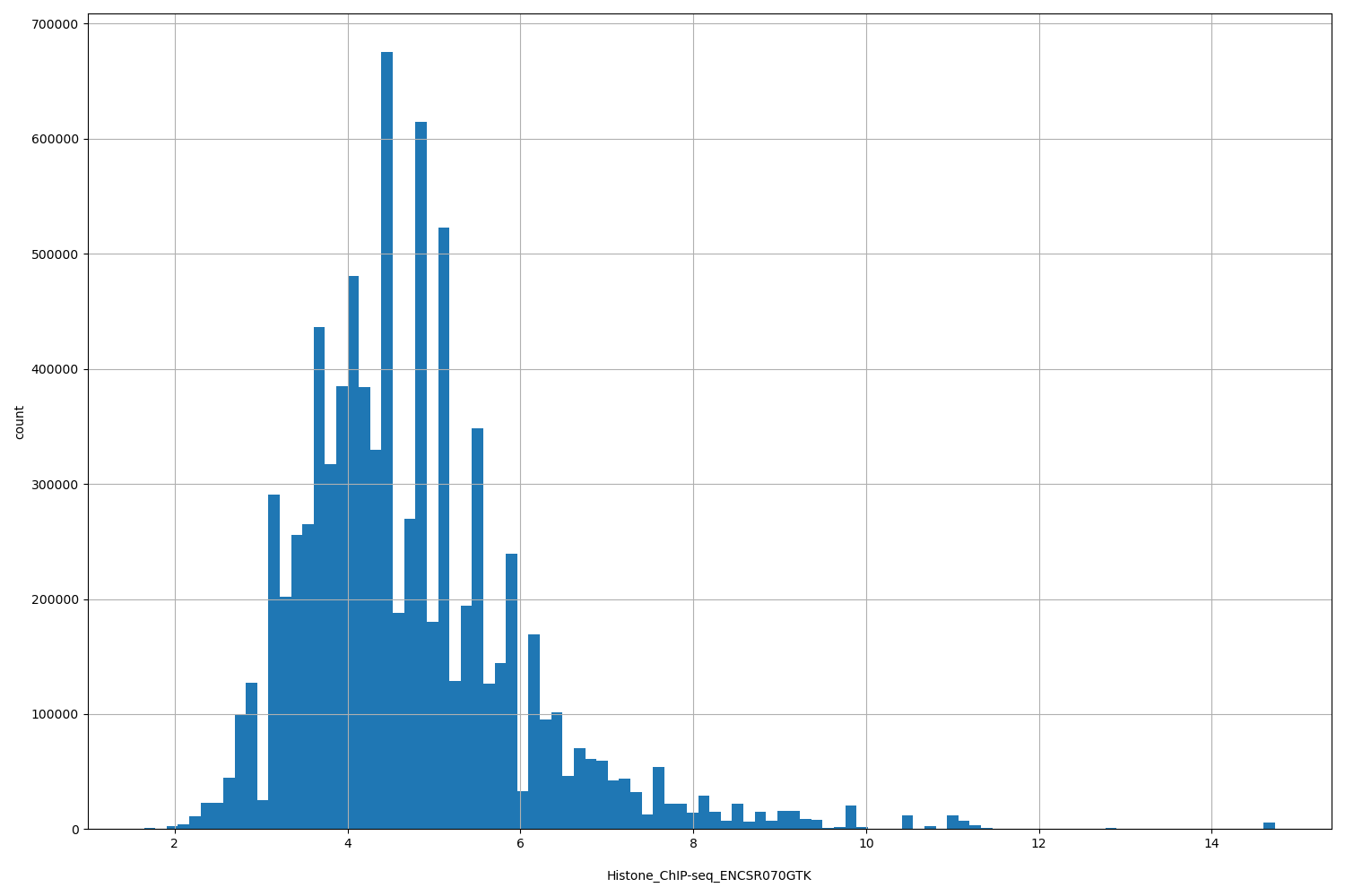 HISTOGRAM FOR Histone_ChIP-seq_ENCSR070GTK