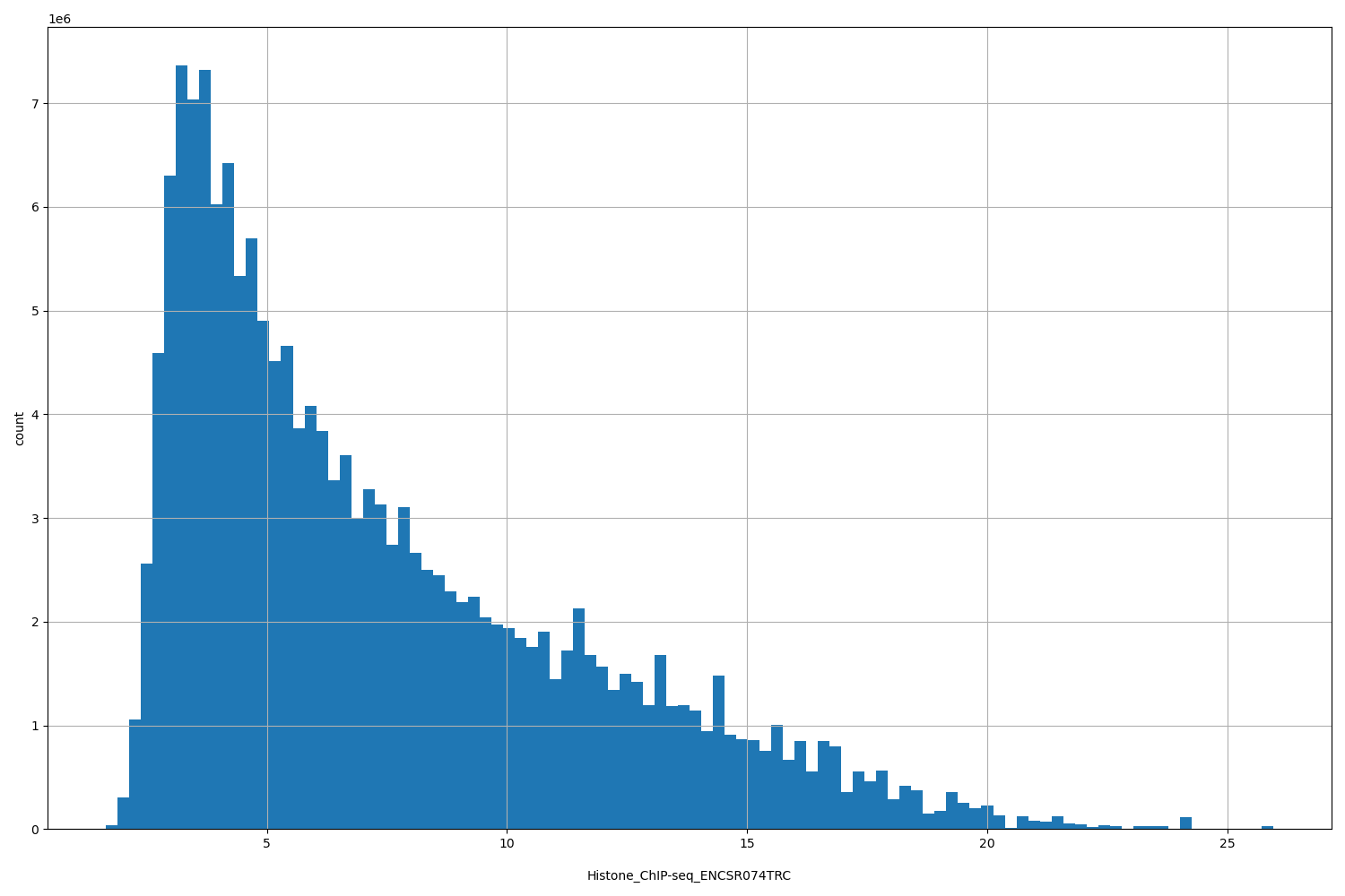 HISTOGRAM FOR Histone_ChIP-seq_ENCSR074TRC
