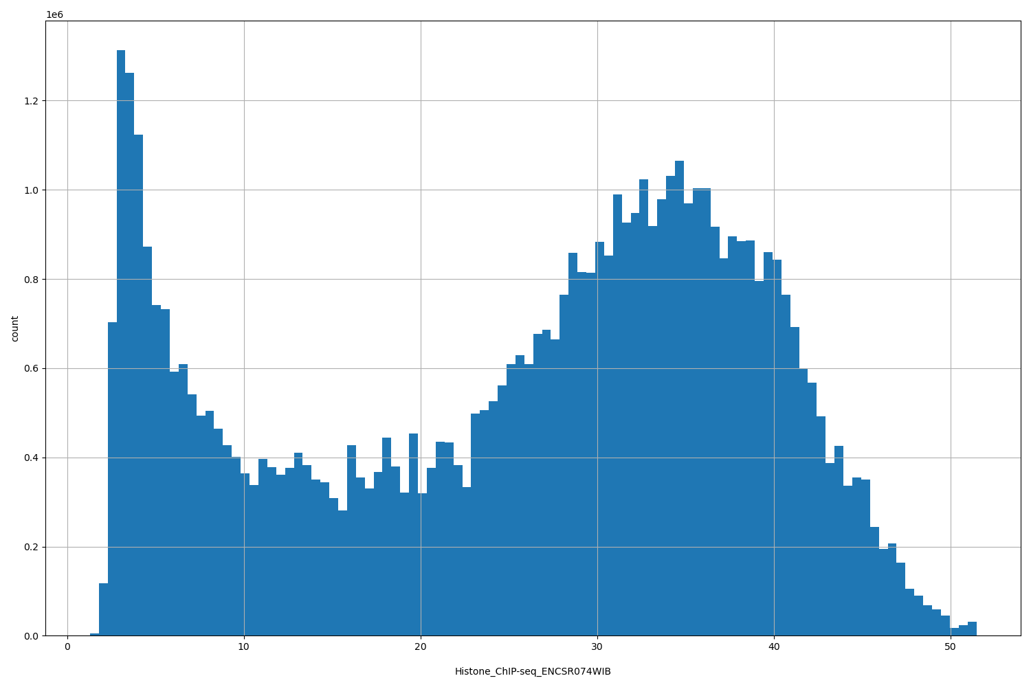 HISTOGRAM FOR Histone_ChIP-seq_ENCSR074WIB