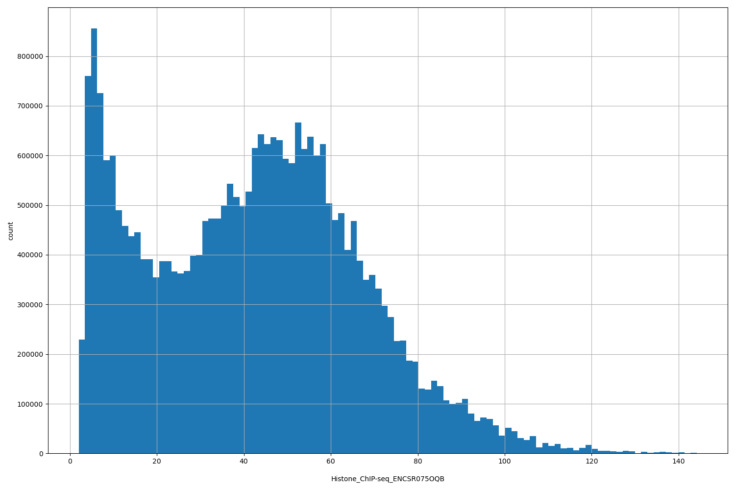 HISTOGRAM FOR Histone_ChIP-seq_ENCSR075OQB