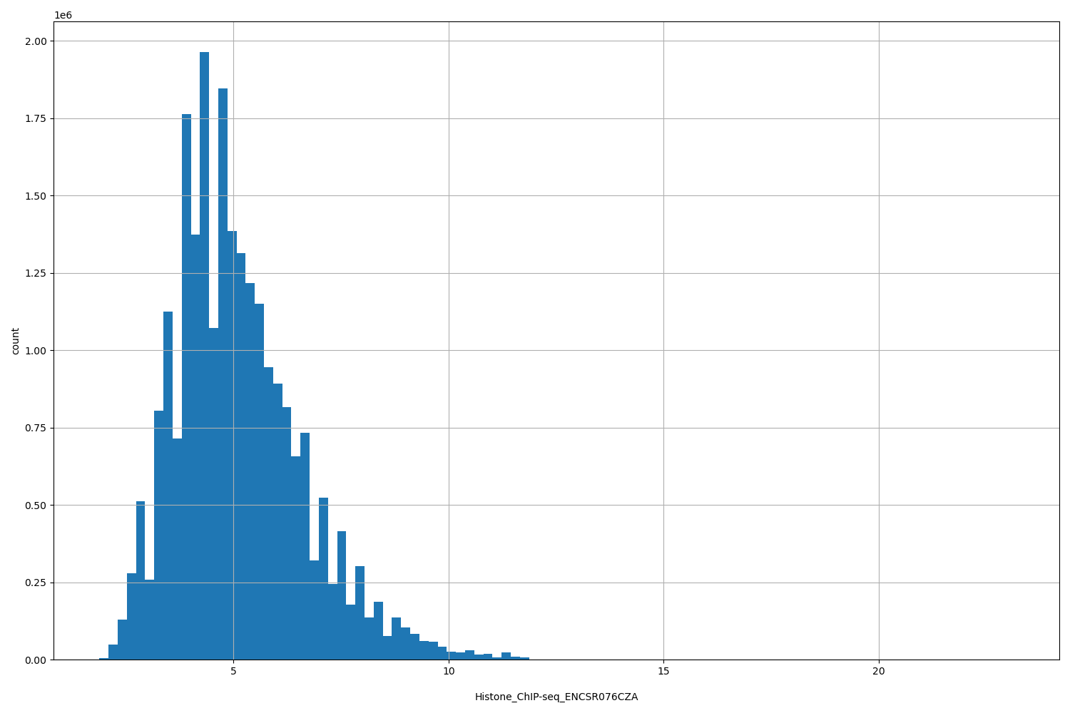 HISTOGRAM FOR Histone_ChIP-seq_ENCSR076CZA