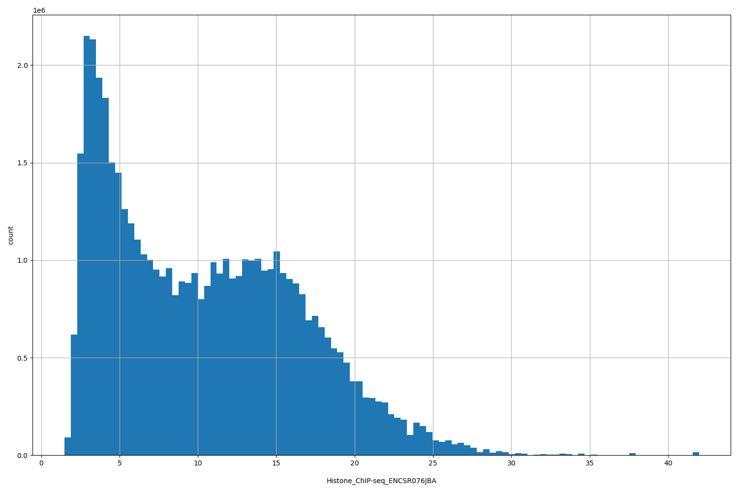 HISTOGRAM FOR Histone_ChIP-seq_ENCSR076JBA