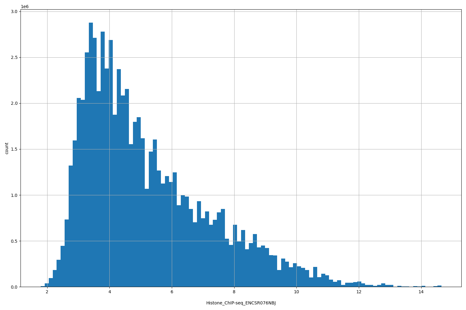 HISTOGRAM FOR Histone_ChIP-seq_ENCSR076NBJ