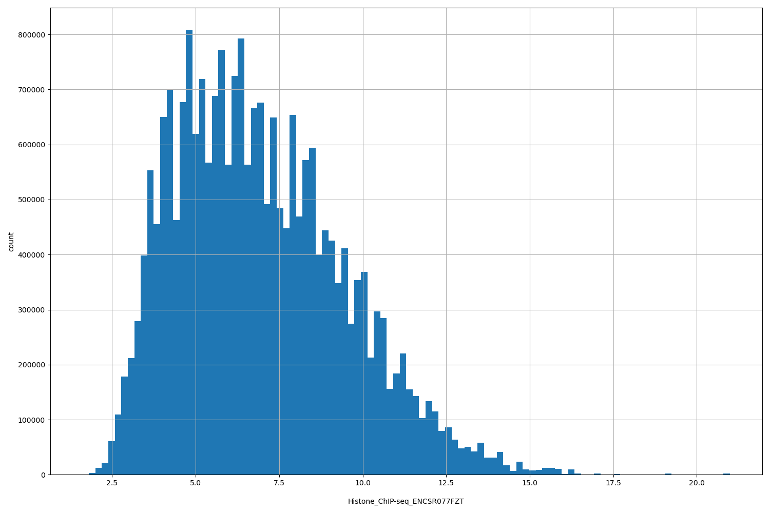 HISTOGRAM FOR Histone_ChIP-seq_ENCSR077FZT