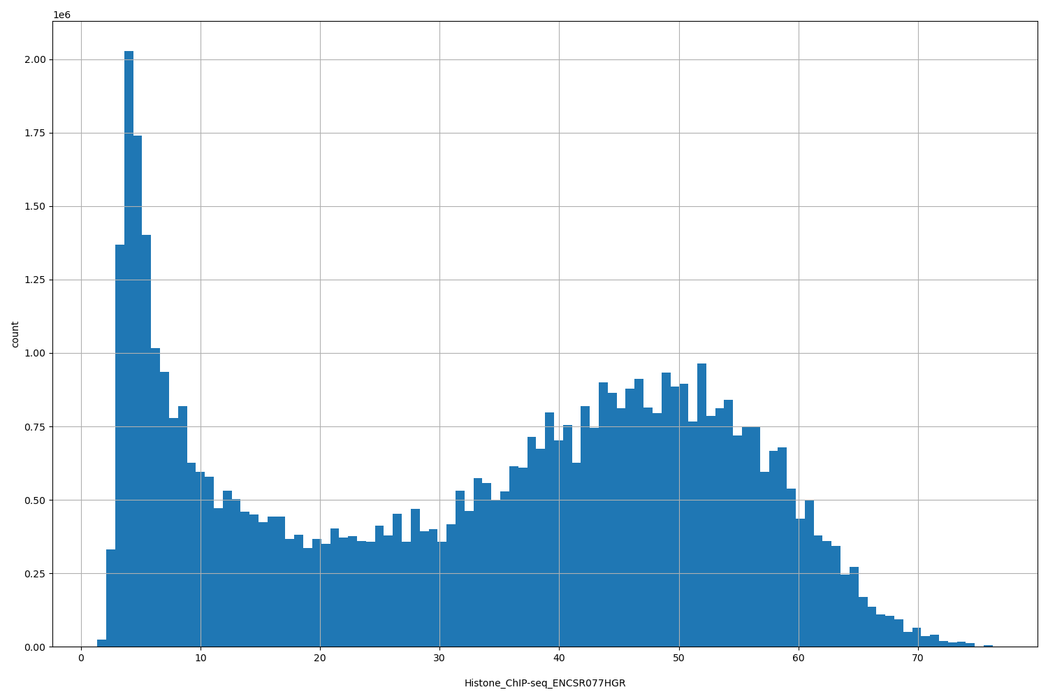 HISTOGRAM FOR Histone_ChIP-seq_ENCSR077HGR