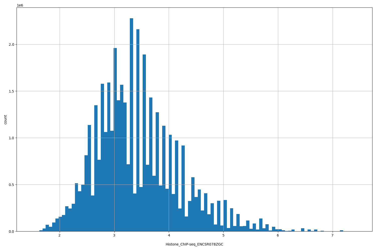 HISTOGRAM FOR Histone_ChIP-seq_ENCSR078ZGC
