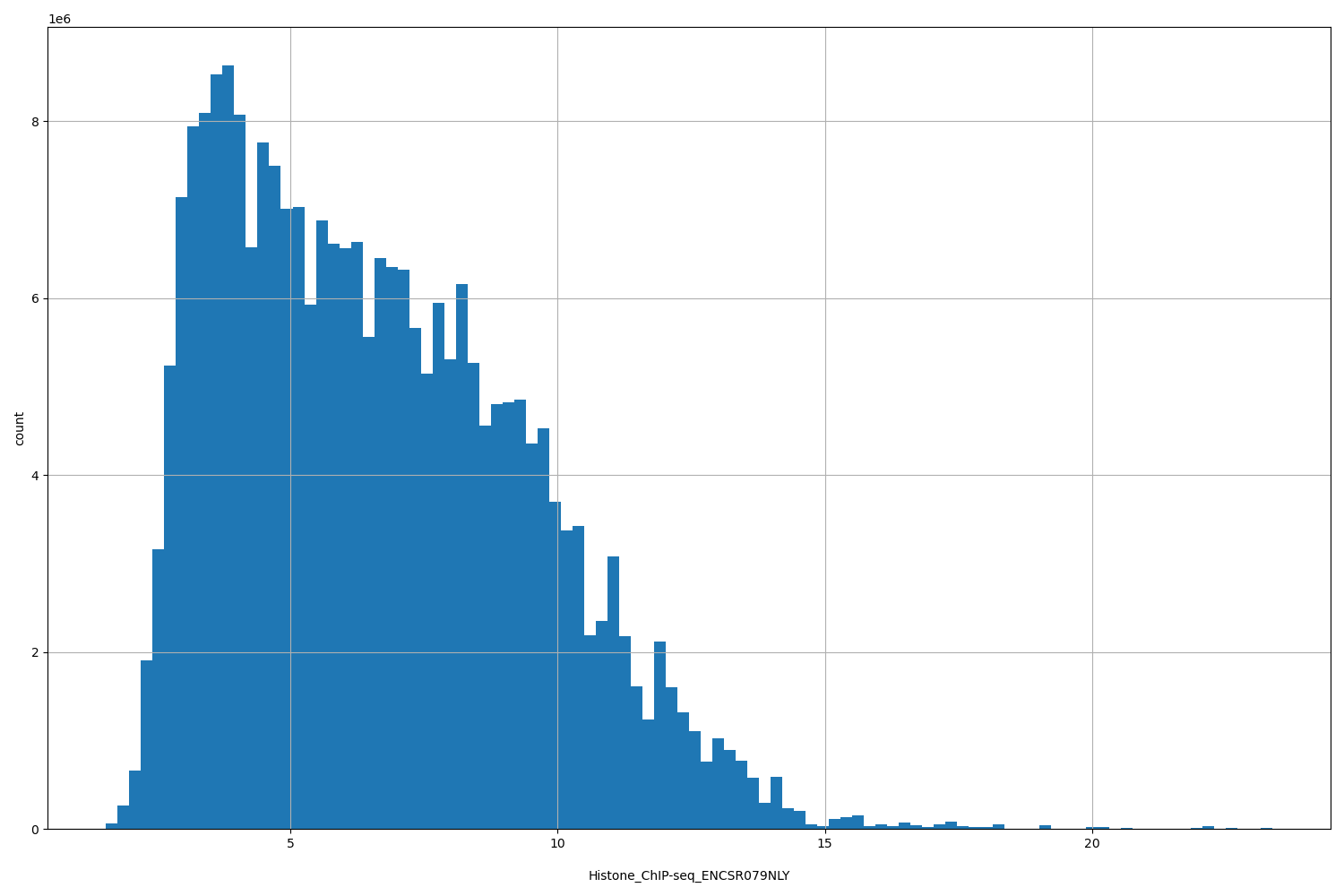 HISTOGRAM FOR Histone_ChIP-seq_ENCSR079NLY