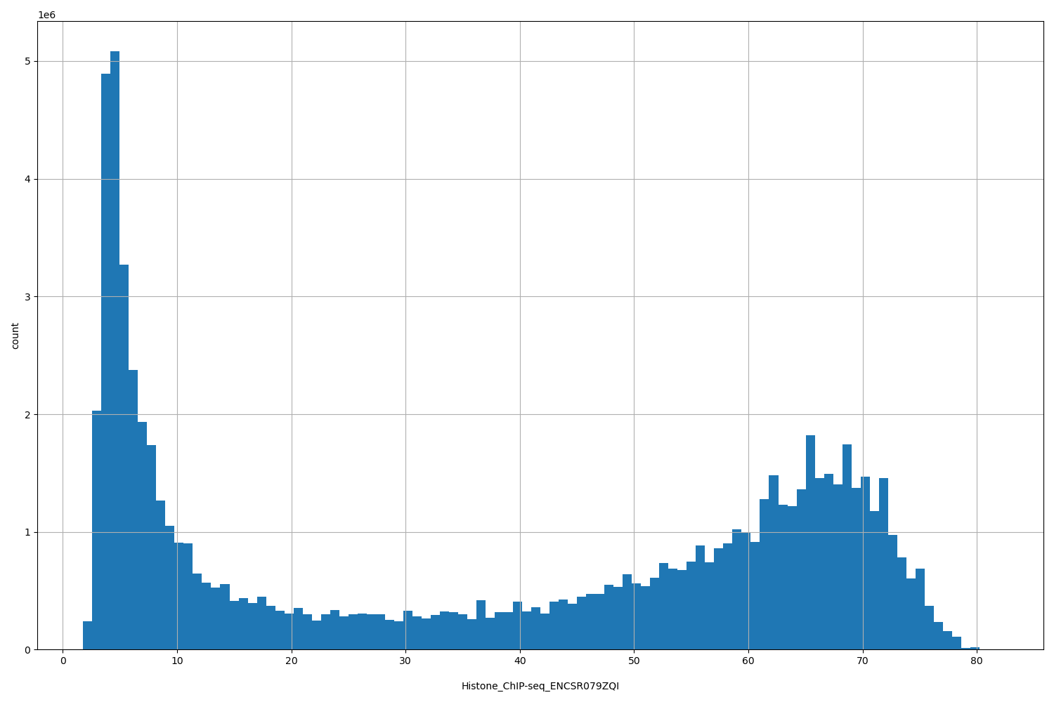 HISTOGRAM FOR Histone_ChIP-seq_ENCSR079ZQI
