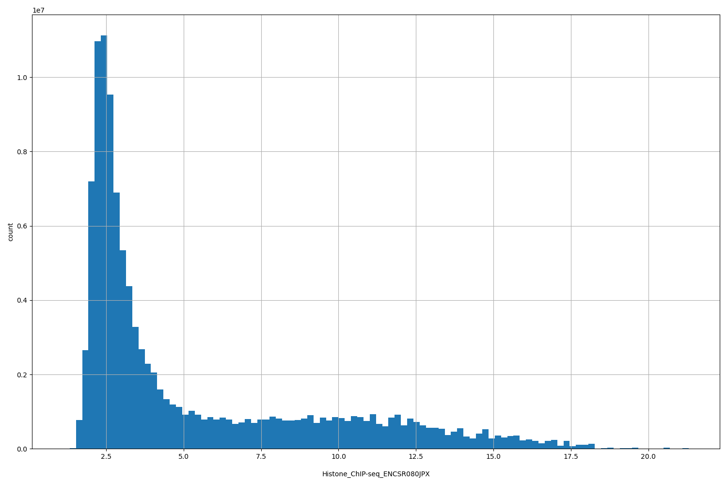 HISTOGRAM FOR Histone_ChIP-seq_ENCSR080JPX