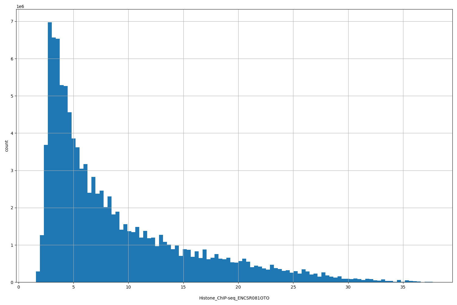 HISTOGRAM FOR Histone_ChIP-seq_ENCSR081OTO