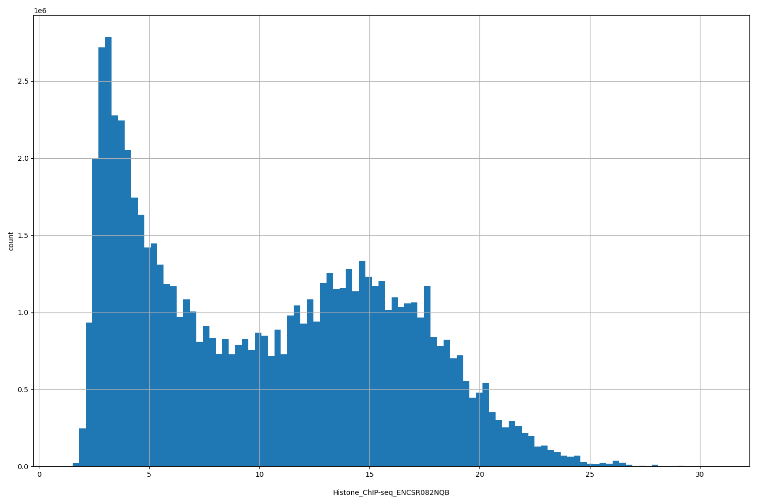 HISTOGRAM FOR Histone_ChIP-seq_ENCSR082NQB