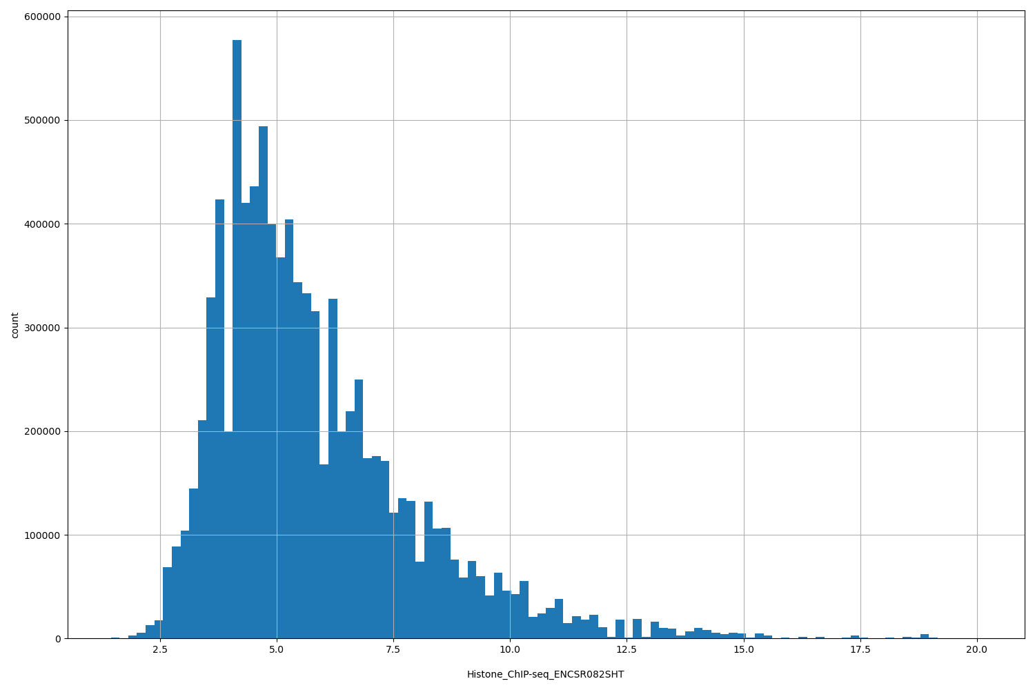 HISTOGRAM FOR Histone_ChIP-seq_ENCSR082SHT