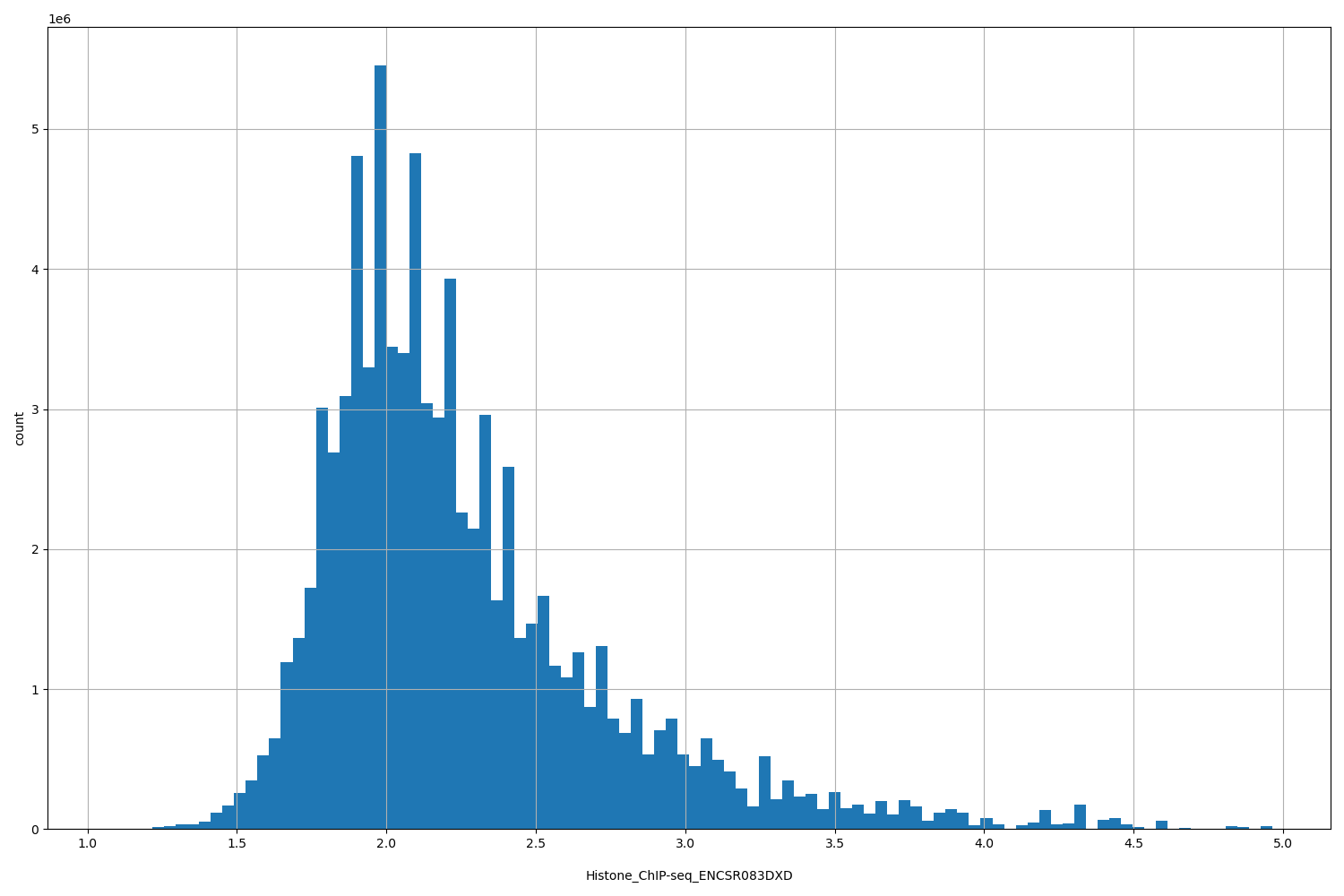 HISTOGRAM FOR Histone_ChIP-seq_ENCSR083DXD
