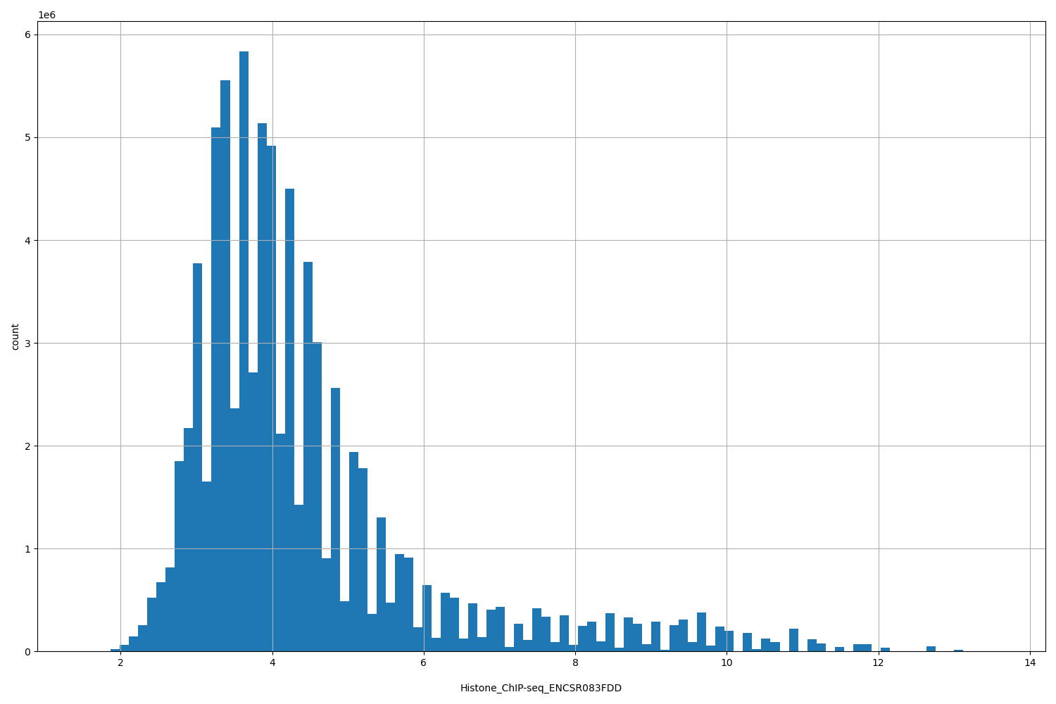 HISTOGRAM FOR Histone_ChIP-seq_ENCSR083FDD