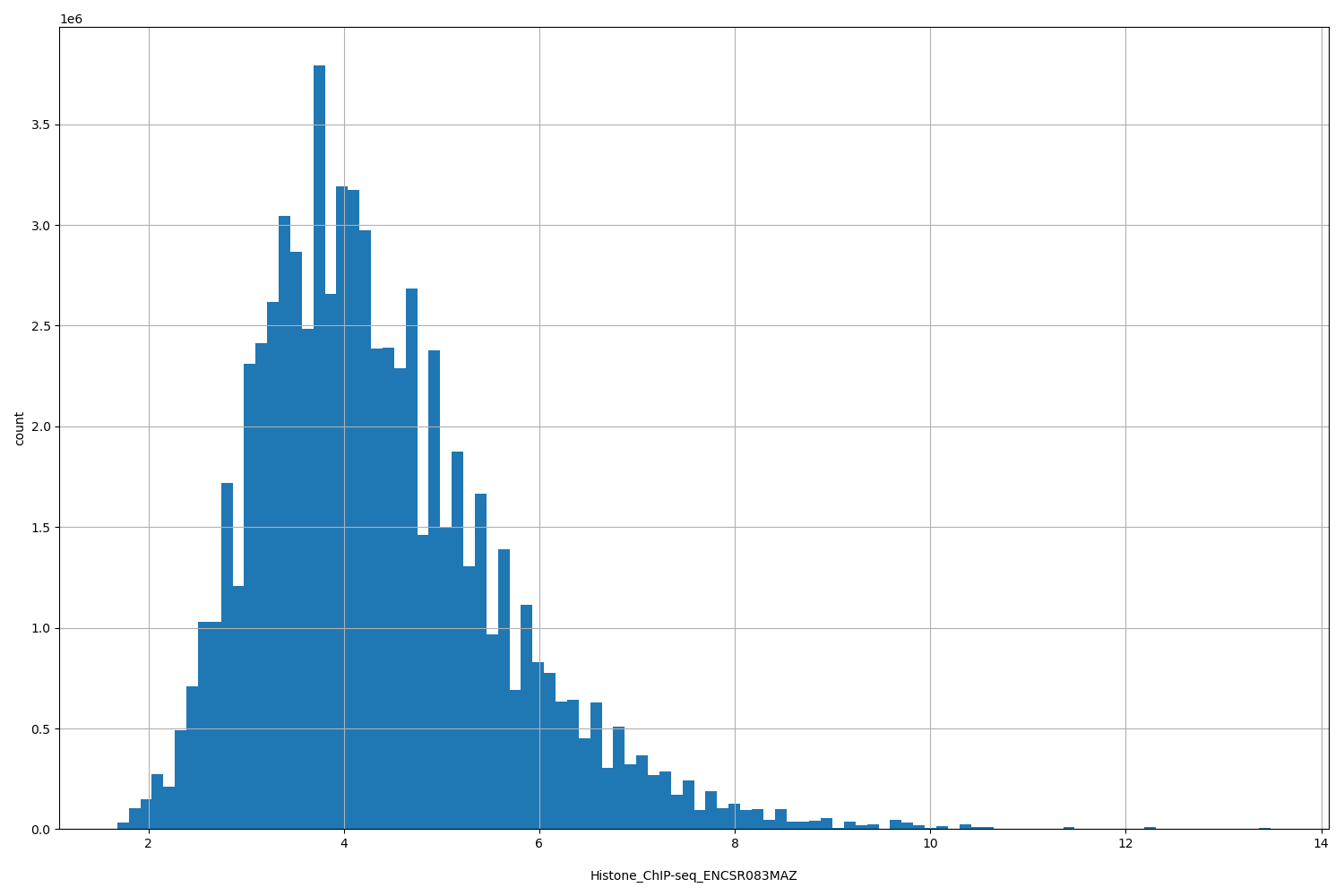 HISTOGRAM FOR Histone_ChIP-seq_ENCSR083MAZ