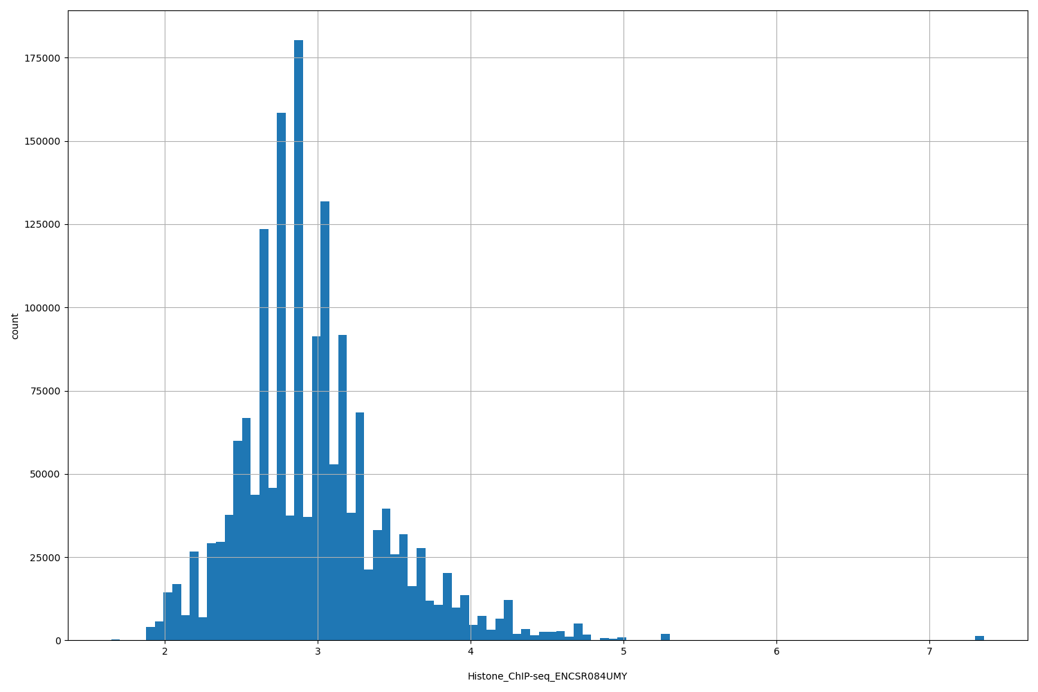 HISTOGRAM FOR Histone_ChIP-seq_ENCSR084UMY
