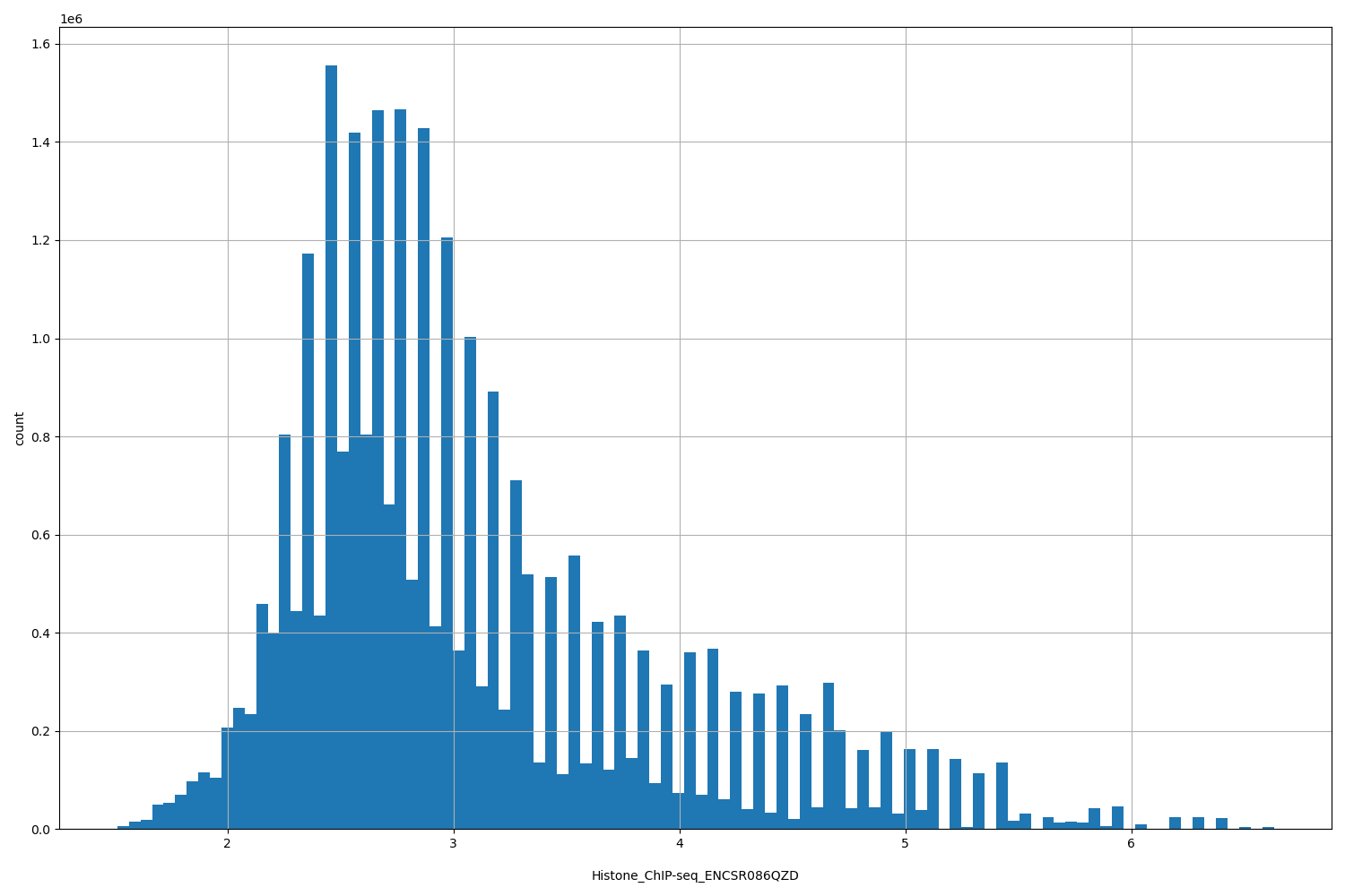 HISTOGRAM FOR Histone_ChIP-seq_ENCSR086QZD