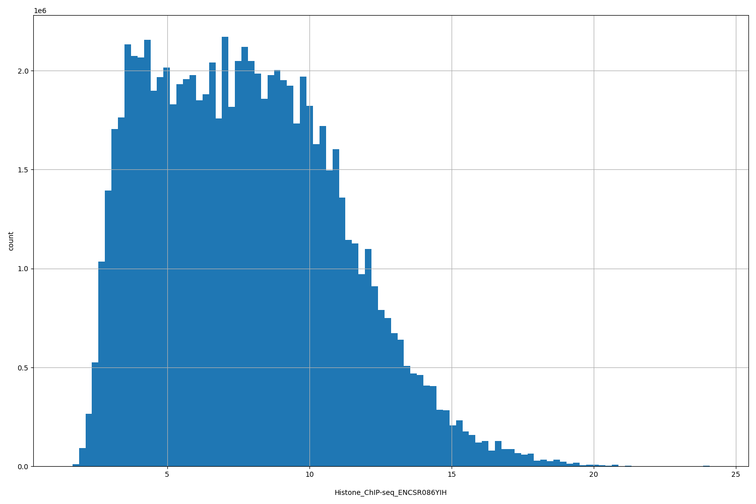 HISTOGRAM FOR Histone_ChIP-seq_ENCSR086YIH