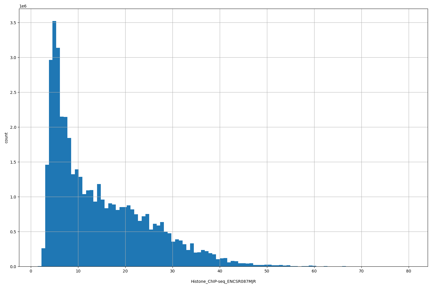HISTOGRAM FOR Histone_ChIP-seq_ENCSR087MJR