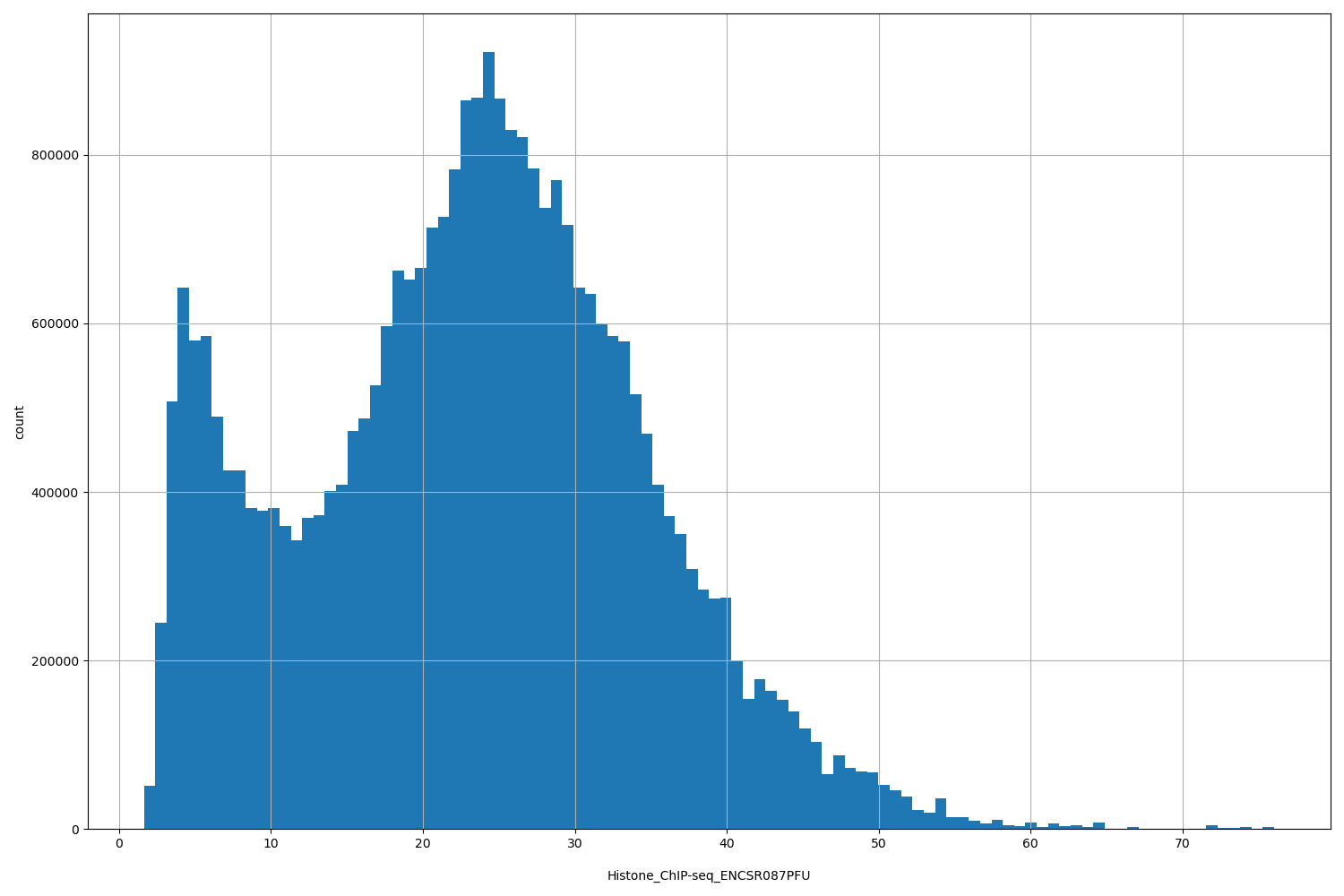 HISTOGRAM FOR Histone_ChIP-seq_ENCSR087PFU
