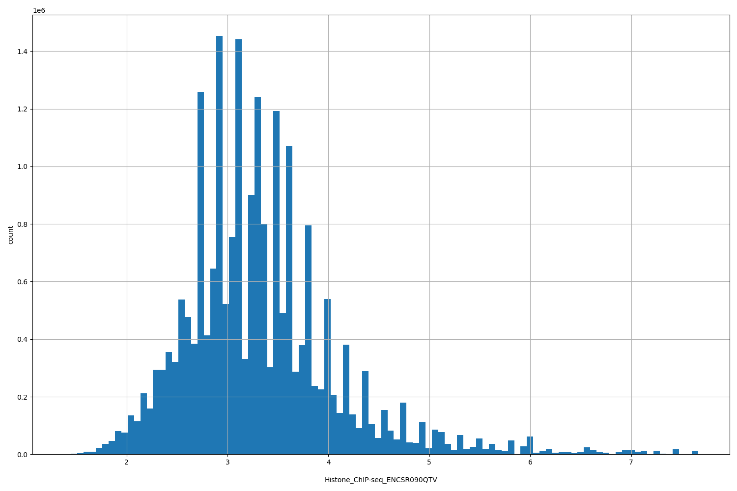 HISTOGRAM FOR Histone_ChIP-seq_ENCSR090QTV