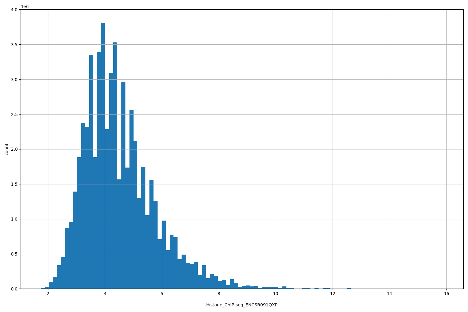 HISTOGRAM FOR Histone_ChIP-seq_ENCSR091QXP