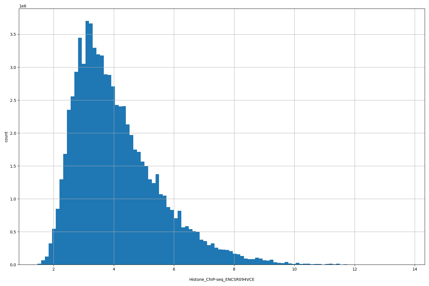 HISTOGRAM FOR Histone_ChIP-seq_ENCSR094VCE