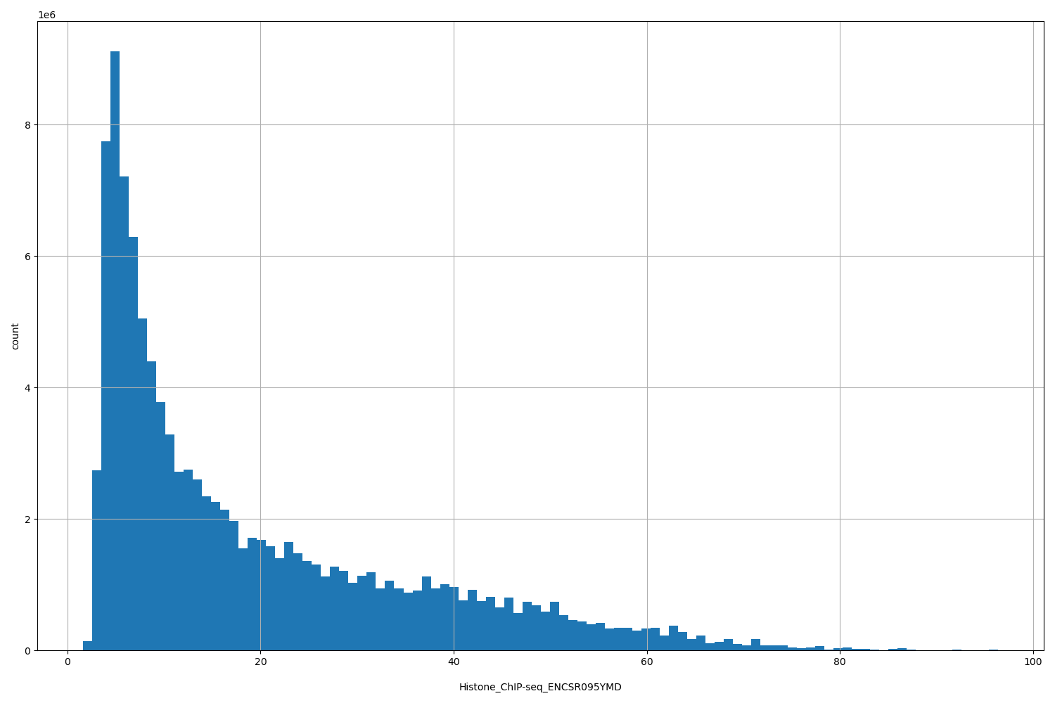 HISTOGRAM FOR Histone_ChIP-seq_ENCSR095YMD
