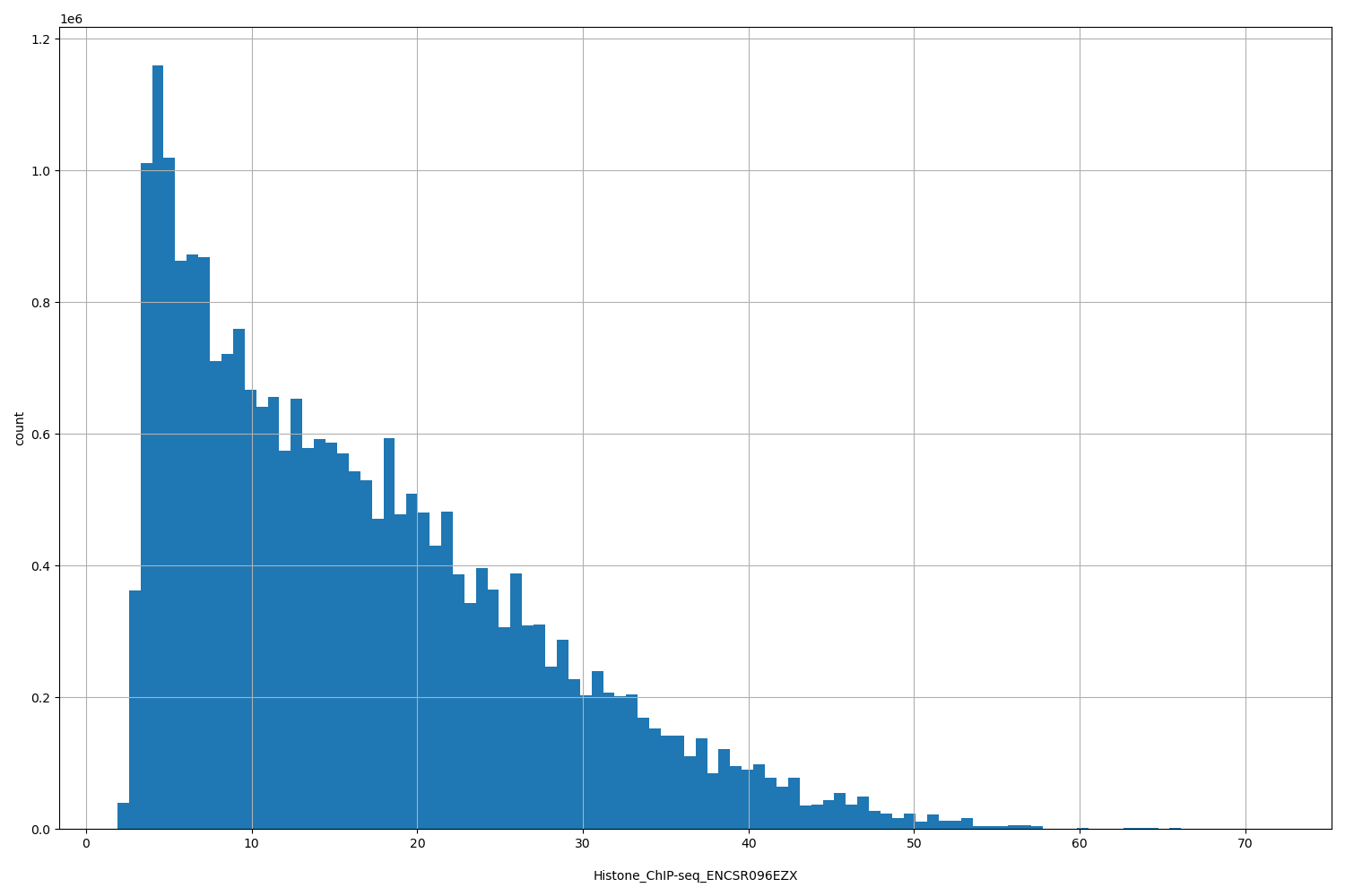HISTOGRAM FOR Histone_ChIP-seq_ENCSR096EZX