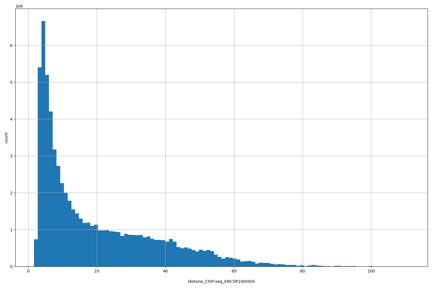 HISTOGRAM FOR Histone_ChIP-seq_ENCSR100HGO