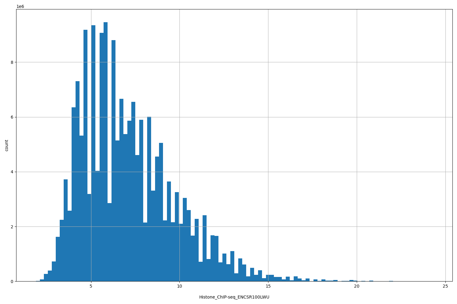 HISTOGRAM FOR Histone_ChIP-seq_ENCSR100LWU