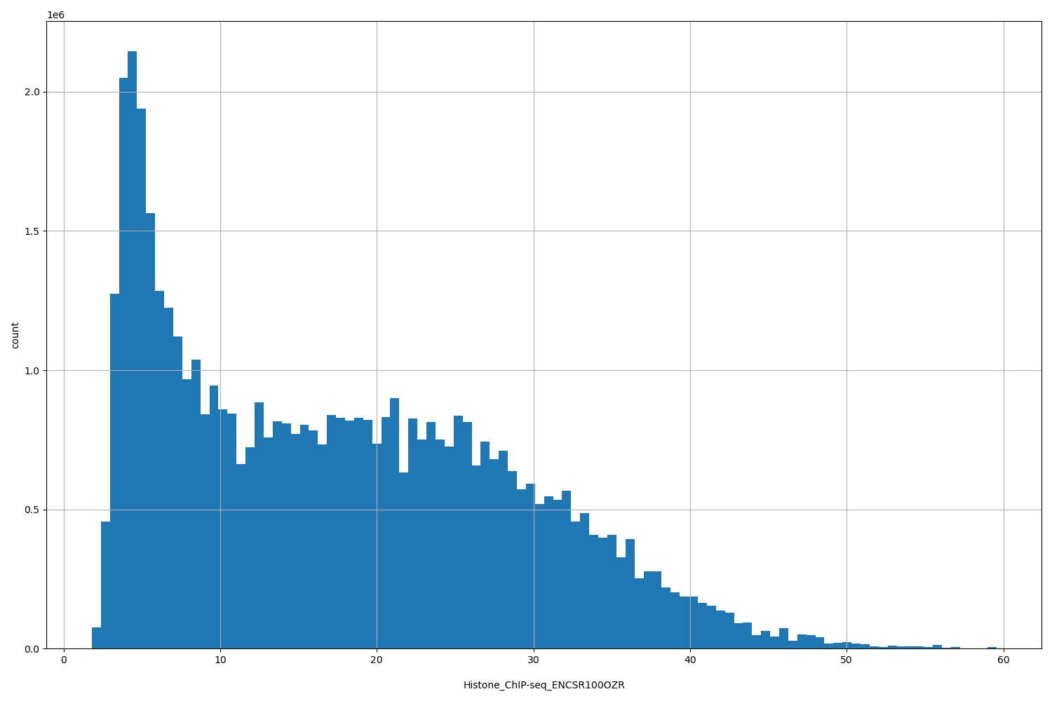 HISTOGRAM FOR Histone_ChIP-seq_ENCSR100OZR