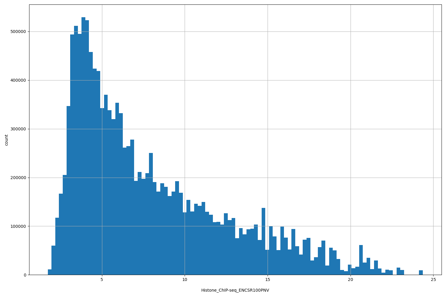HISTOGRAM FOR Histone_ChIP-seq_ENCSR100PNV