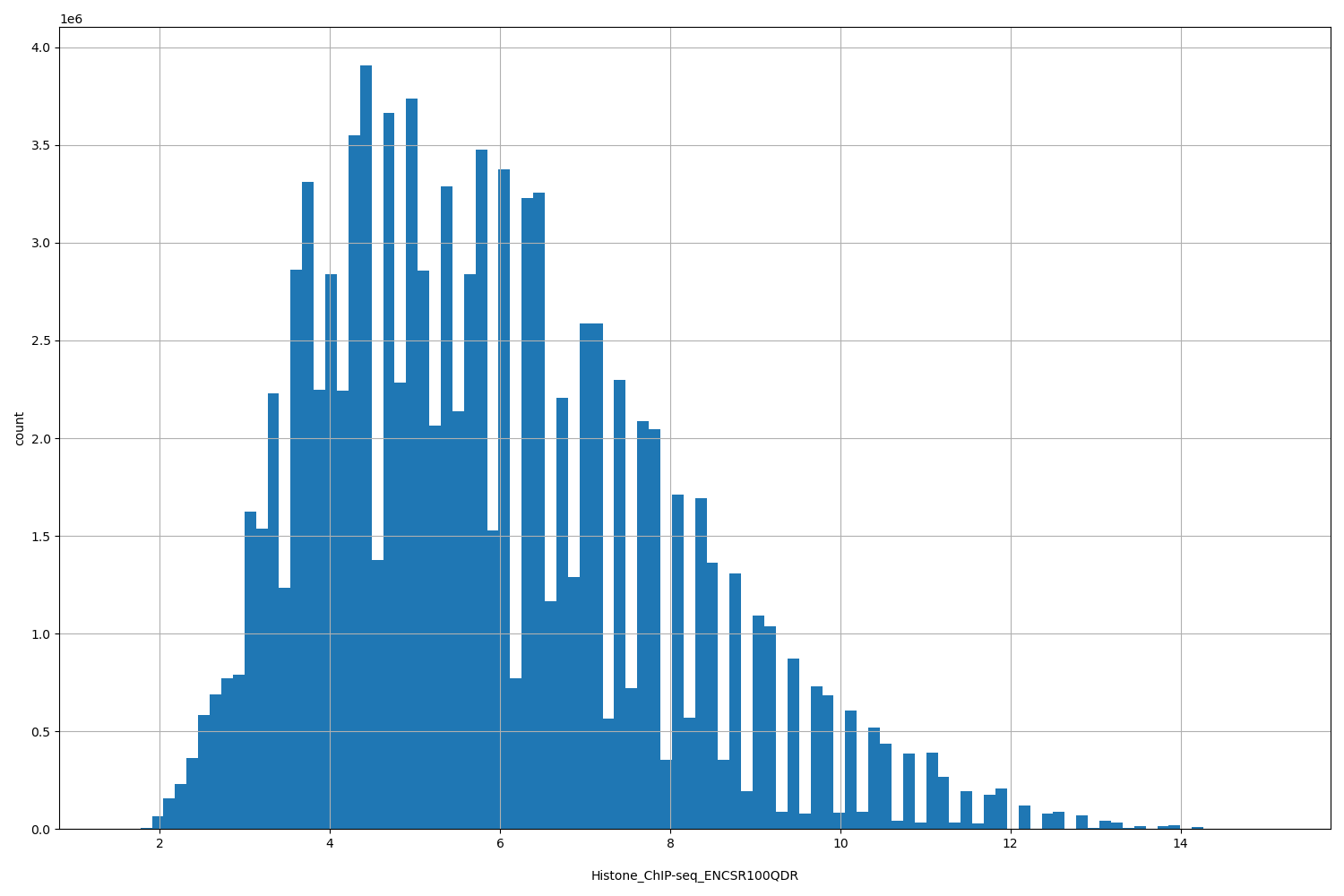 HISTOGRAM FOR Histone_ChIP-seq_ENCSR100QDR