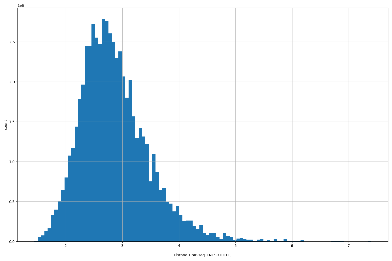 HISTOGRAM FOR Histone_ChIP-seq_ENCSR101EEJ