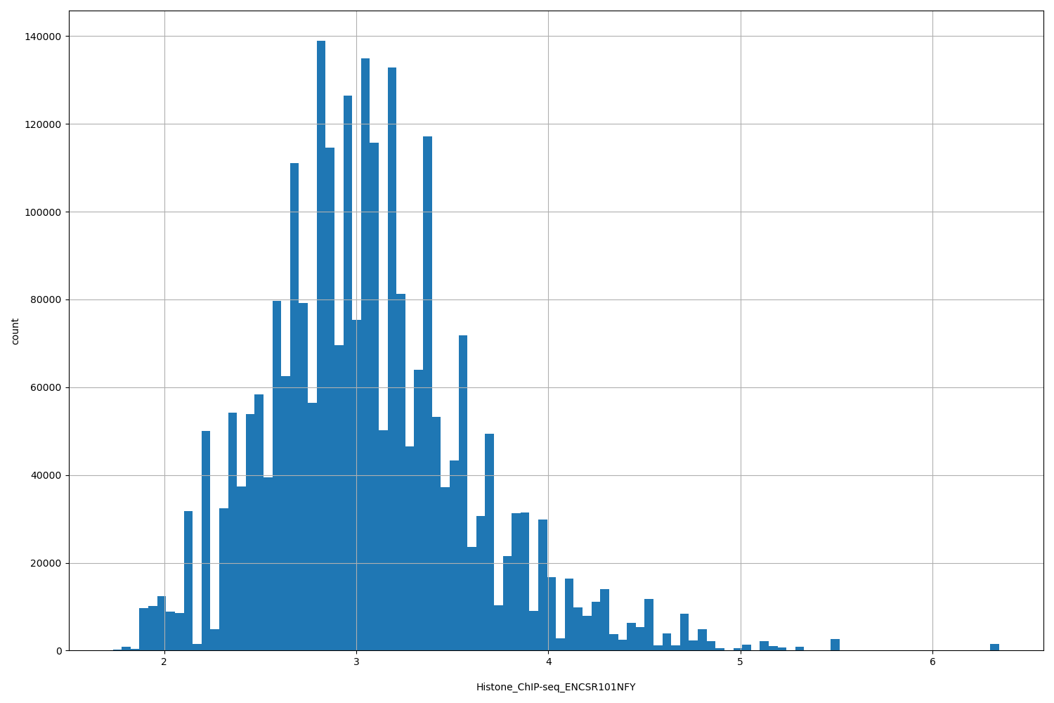 HISTOGRAM FOR Histone_ChIP-seq_ENCSR101NFY