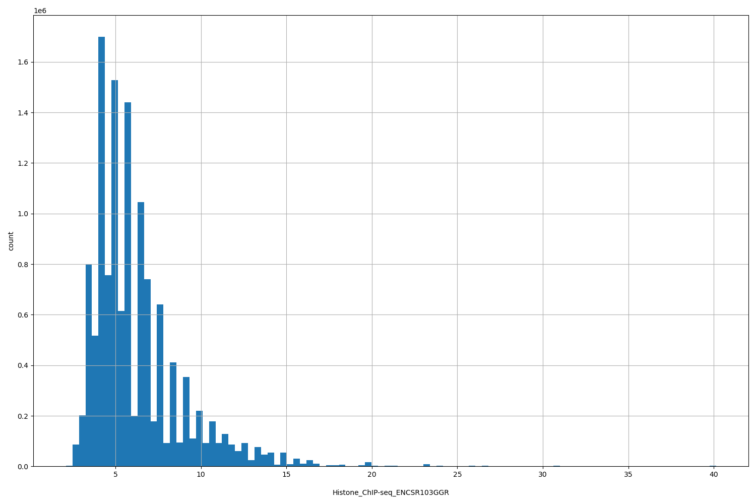 HISTOGRAM FOR Histone_ChIP-seq_ENCSR103GGR