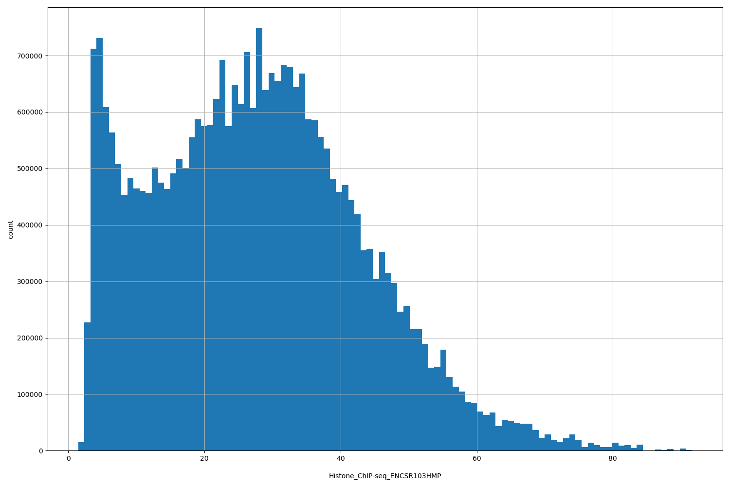HISTOGRAM FOR Histone_ChIP-seq_ENCSR103HMP